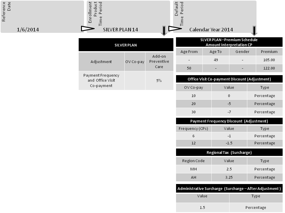 Configuration Scenario B SILVER PLAN