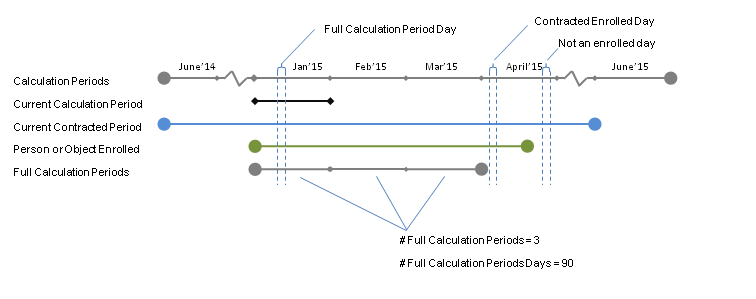 Days in Calculations