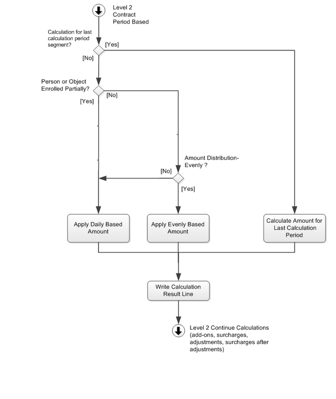 Contract Period Based Flow