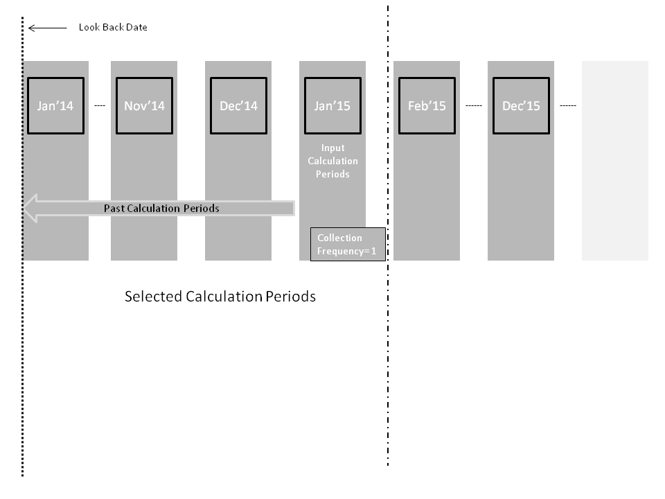 Identified Calculation Periods