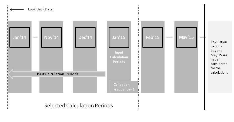Scenario B Identify Periods