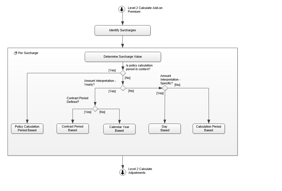 Level 2 Calculate Pre Adjustment Surcharge