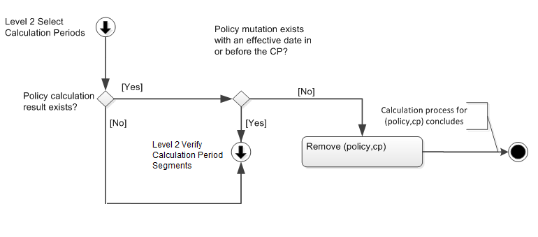 Level 2 Validate Calculation Period