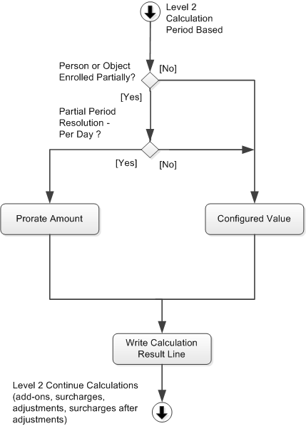 Level 3 Calculation Period Based
