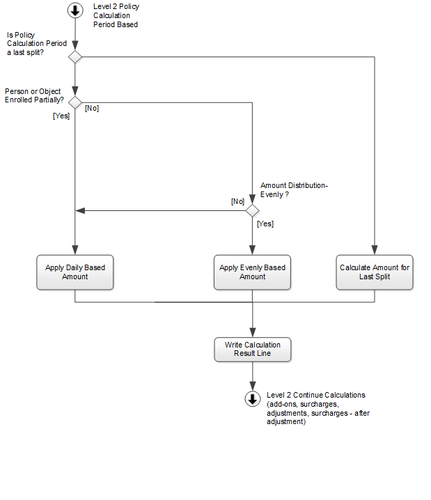 Level 3 Policy Calculation Period Based
