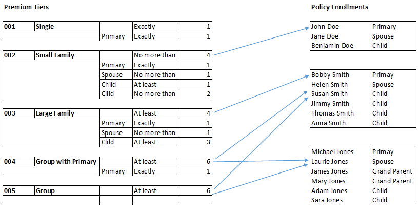 Premium Tiers to Policy Enrollments