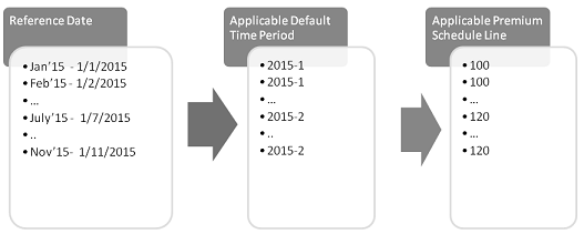 Select Default Time Period Premium.