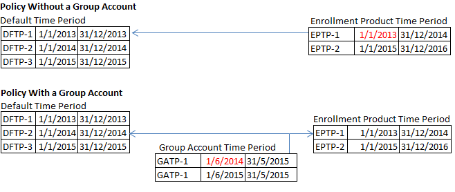 Time Period Example 2
