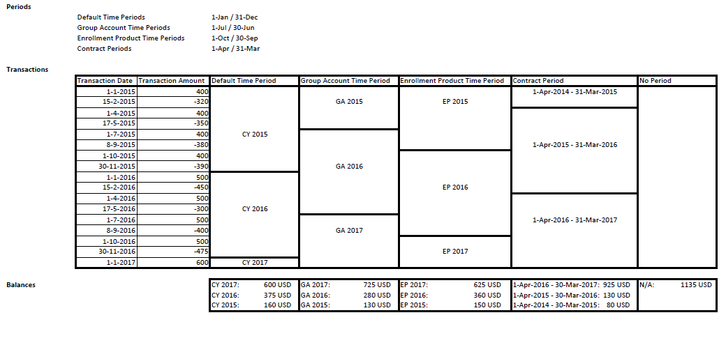 Policy Account Balances Example