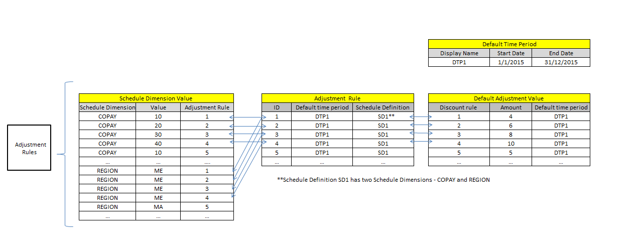 Model Adjustment Rules