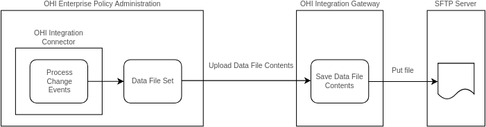 Integration connectoer and gateway deployment