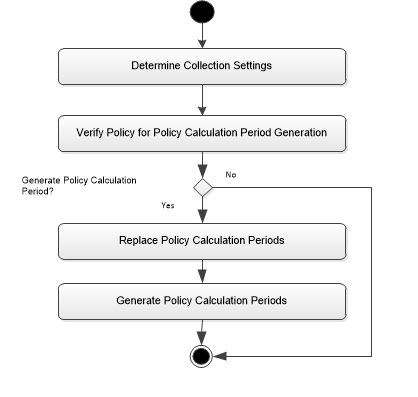 Generate Policy Calculation Periods per Policy