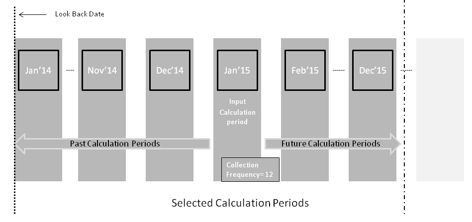 Identify Periods Scenario C