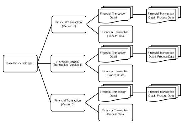 Financial Data Structure
