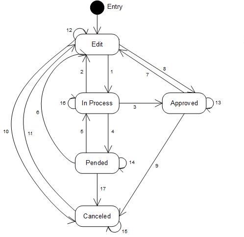 Status Transitions