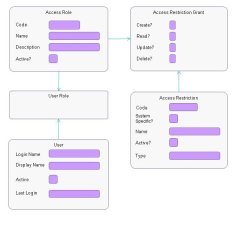 Access Restriction Model