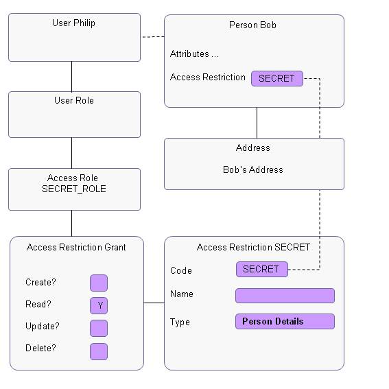 Access label overview