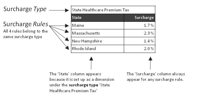 Surcharge Rule Example