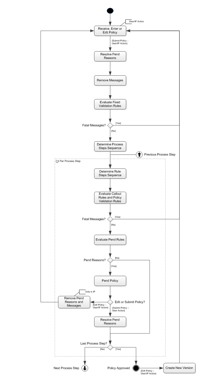 Level 1 Process Policy