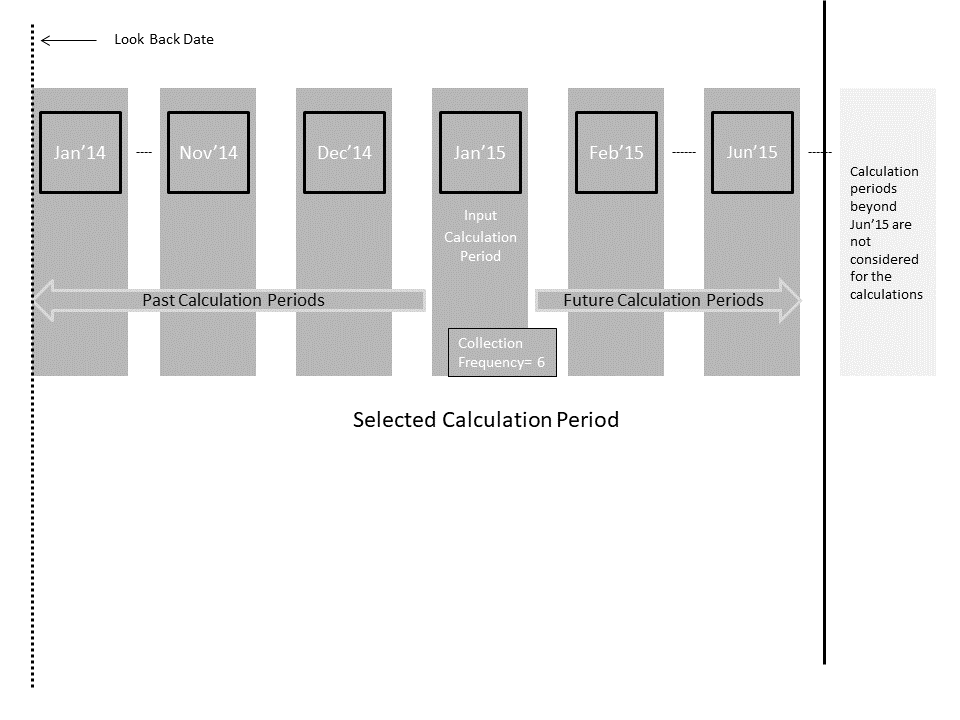 Identify Periods Scenario F