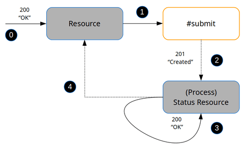 HTTP API -Operation-submit