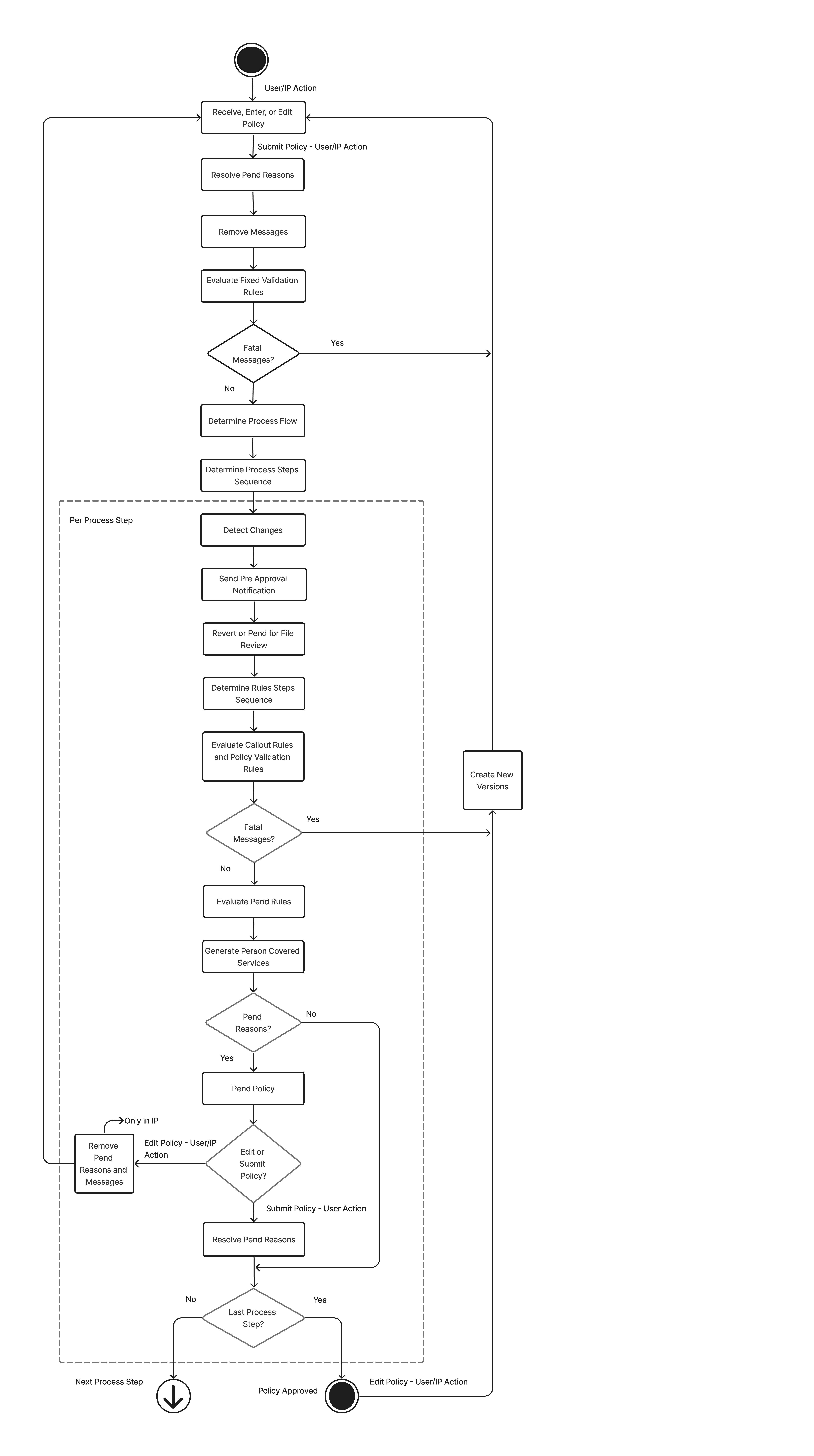 level 1 process policy