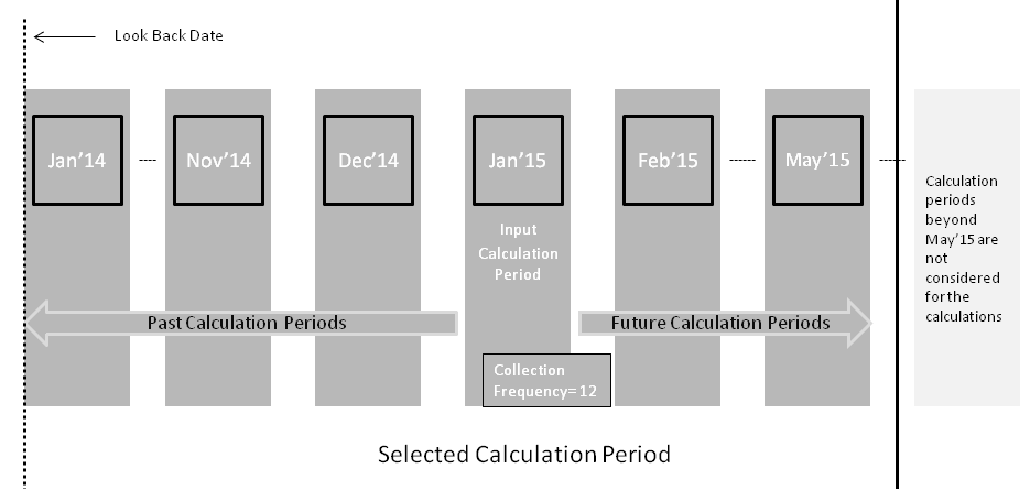 Identify Periods Scenario E