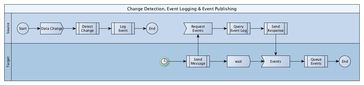 Event Detection and Publishing
