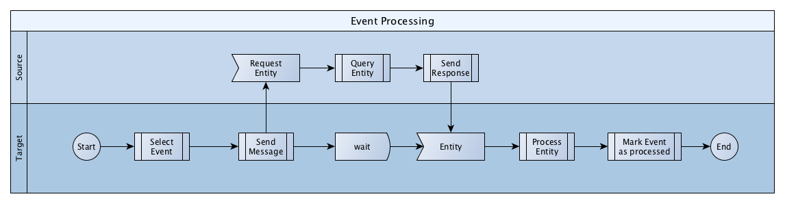 Event Processing