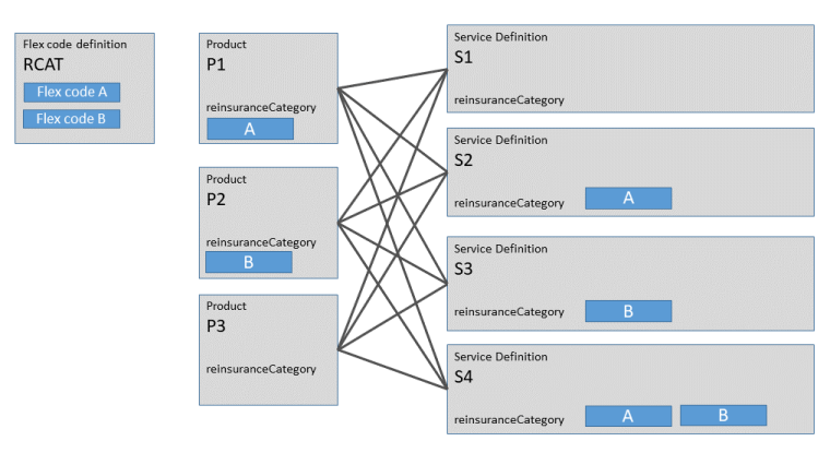 Reinsurance Parameters