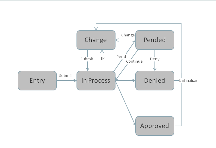 Authorization Status Flow