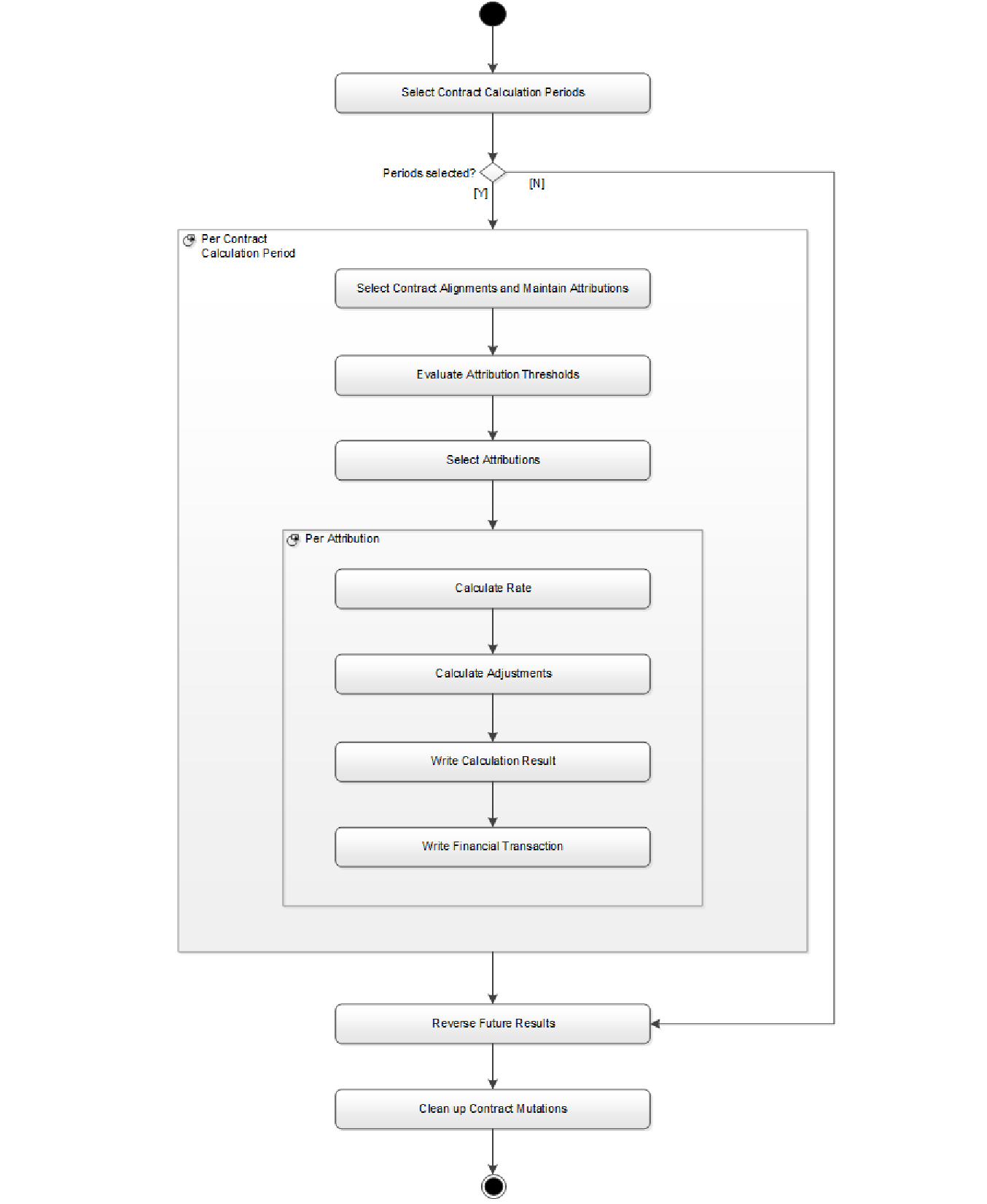 Level 1 Calculate Capitation per Contract