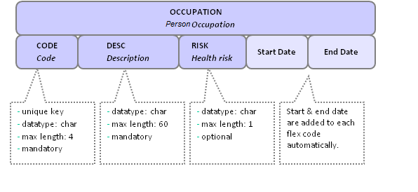 Codes Table