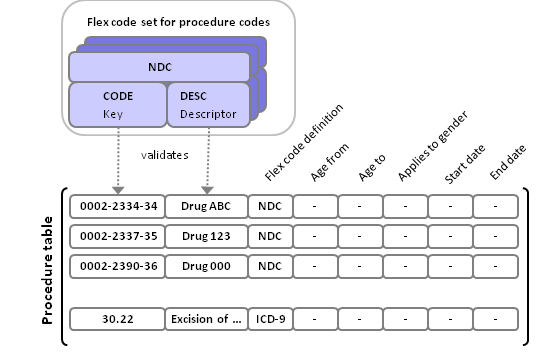 National Drug Codes Example