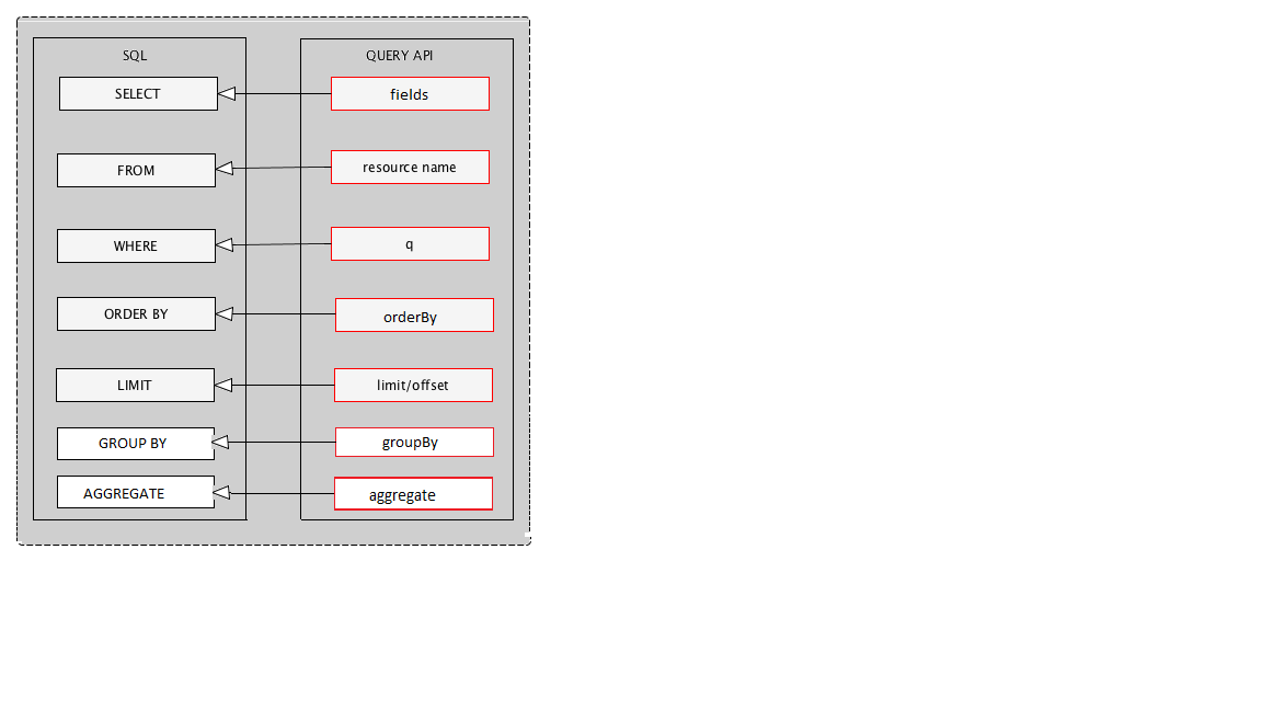 SQL_QUERY_API