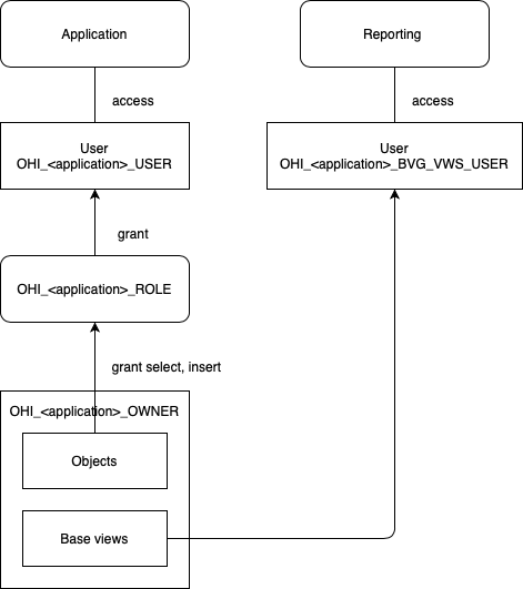 Database schemas