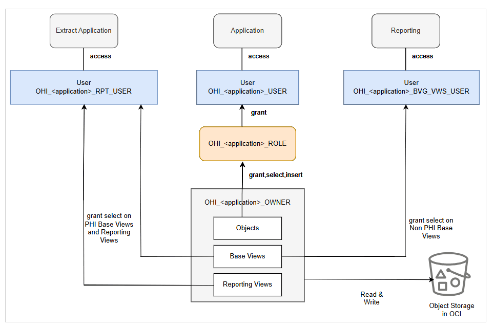 OR Views Schema Design