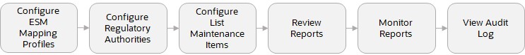 Configure Oracle Argus Interchange process for administartors