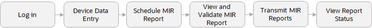 MIR Process Overview