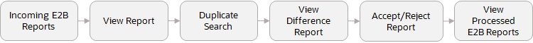 Import E2B Report into Oracle Argus Interchange Process
