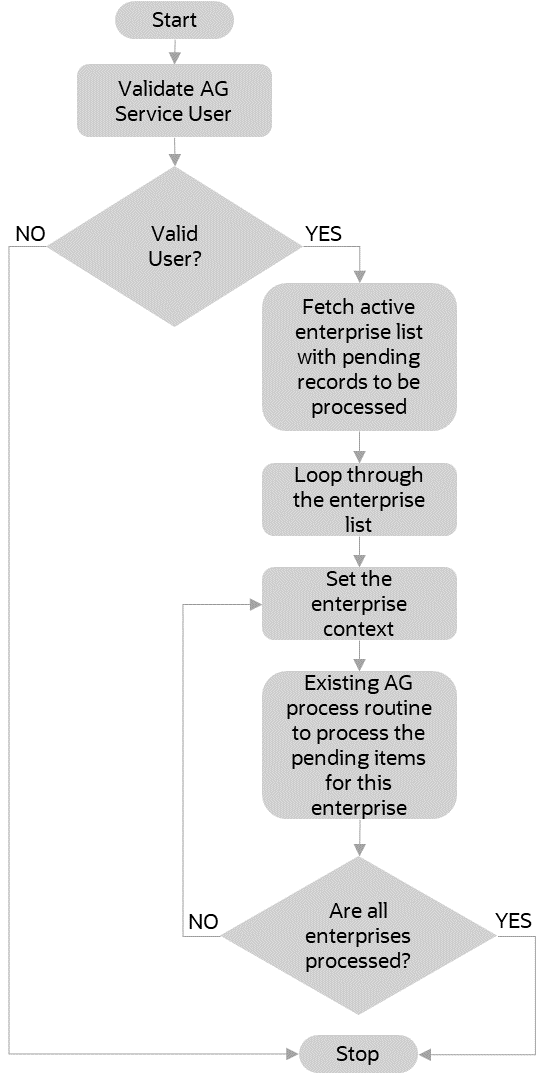 Flowchart explaining how the service works in a multi-tenant environment