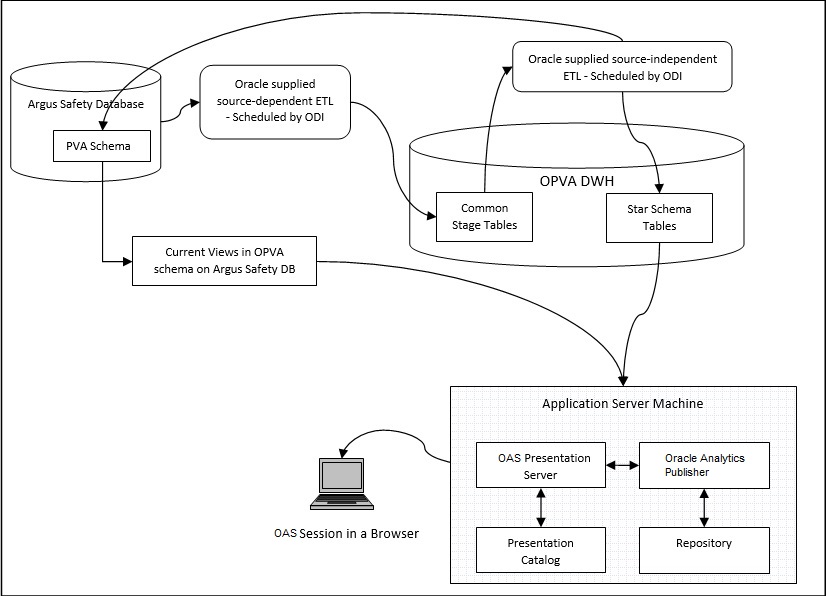 Oracle Argus Analytics Architecture