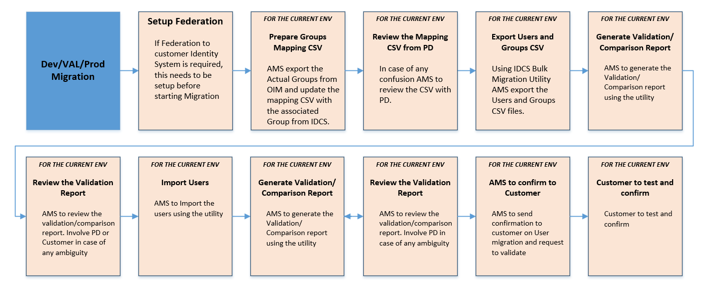 User and groups migration workflow