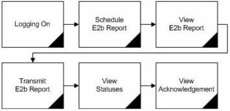 Oracle Argus Interchange Process Overview