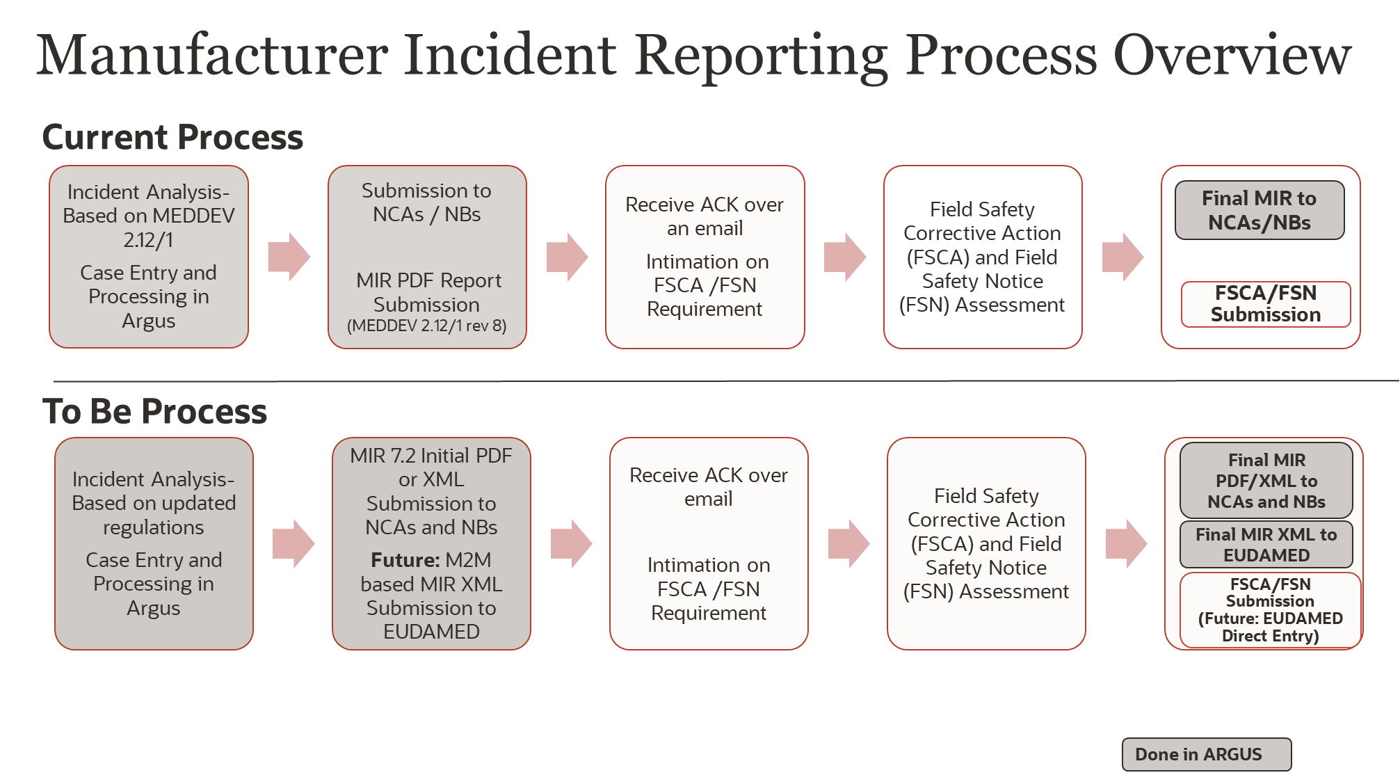 Manufacturer Incident Reporting Process Overview