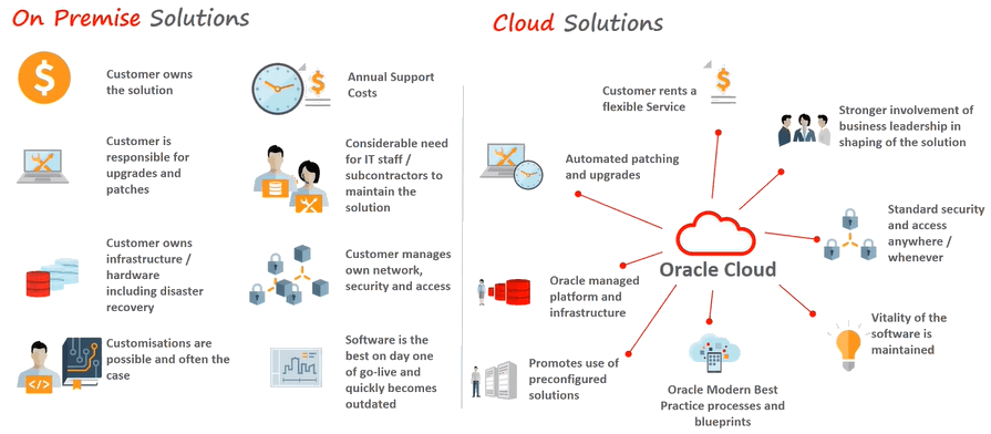 How Oracle Argus Cloud Service differs from the on-premise version
