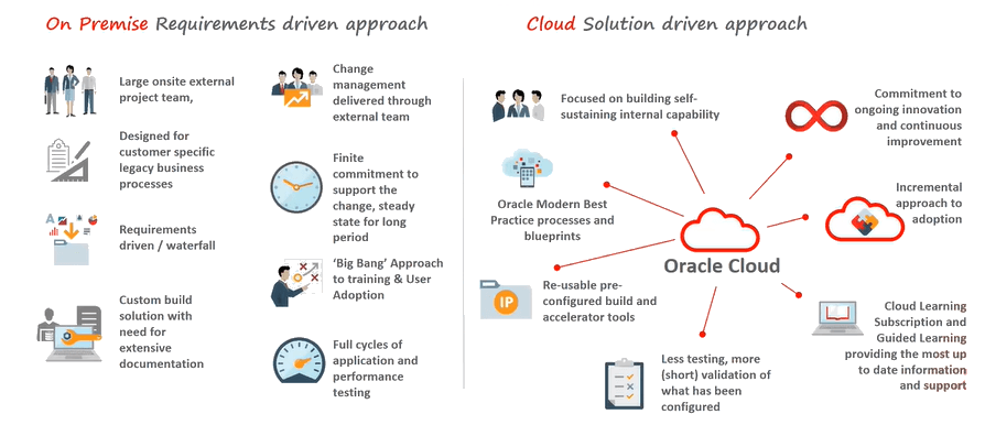 How Oracle Argus Cloud Service differs from the on-premise version
