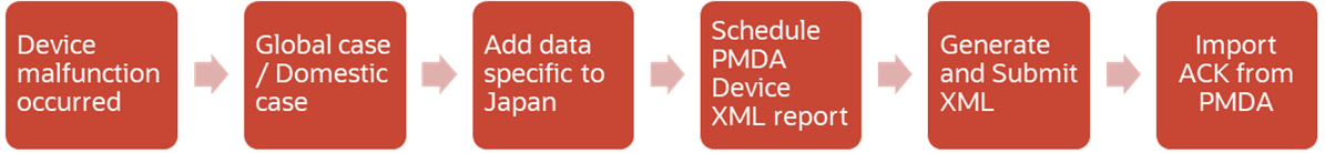 Flow diagram to submit a PMDA device XML and import ACK Flow diagram to submit a PMDA device XML and import ACK