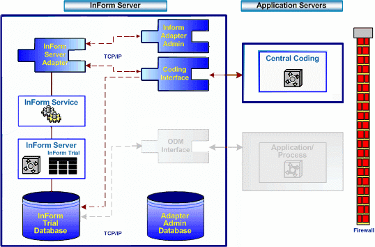 The graphic depicts how Central Coding can operate behind a firewall.