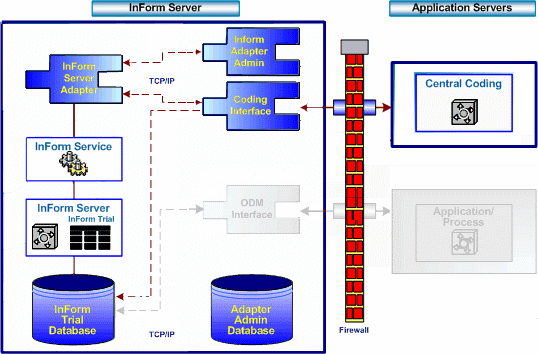 The graphic depicts how Central Coding can operate outside the firewall.